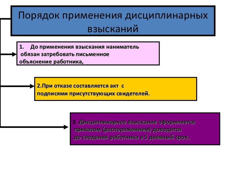 Виды дисциплинарного взыскания порядок их применения и снятия Документы для перевозки грузов автомобильным транспортом по Беларуси
